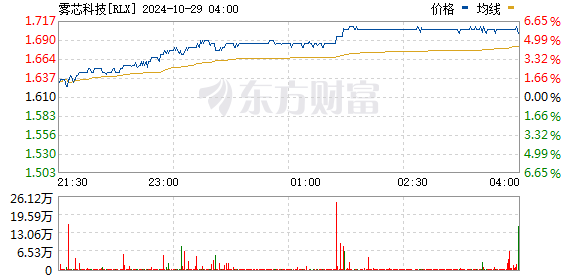 雾芯科技盘中异动 急速上涨5.58%