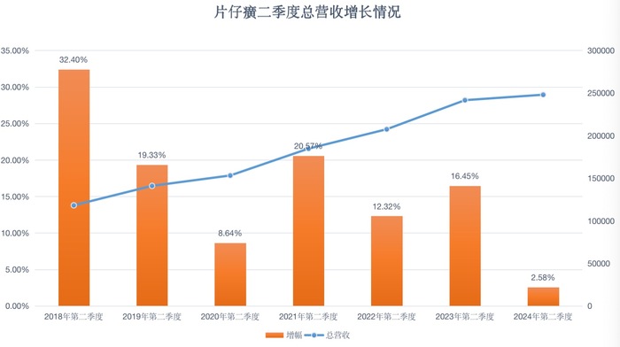 产品售价下滑！三孚股份前三季度净利降逾七成