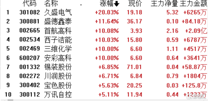 光伏概念股大幅走高 安彩高科、双良节能双双涨停