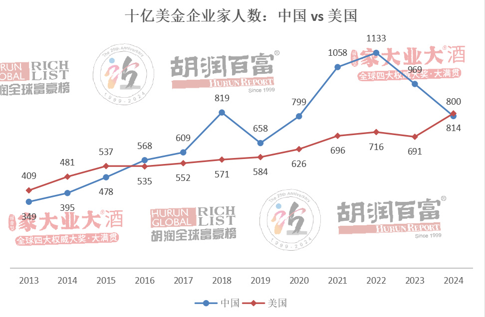 2024胡润百富榜发布，百润刘晓东排名下降268位，财富缩水45%