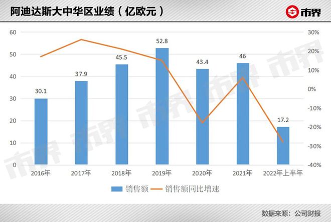 阿迪达斯第三季度大中华区销售额同比增长9%