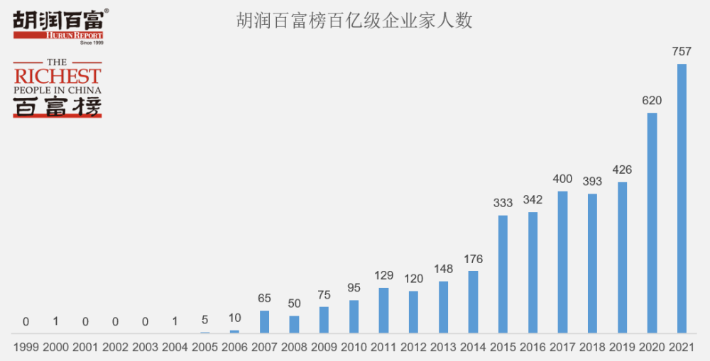 2024胡润百富榜公布，上榜企业家总财富同比下降10%