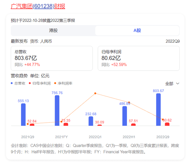 露营世界盘前涨近10% Q3新车收入、销量实现双位数增长