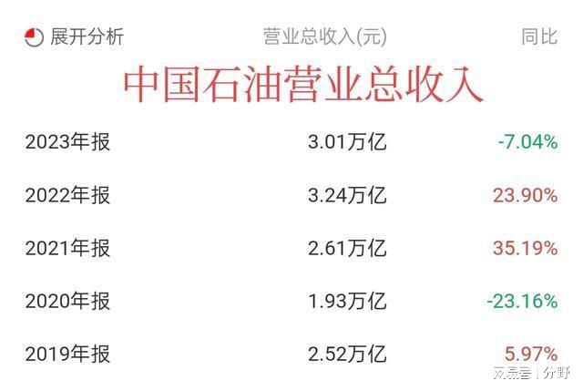 大赚1325.2亿元！中国石油前三季度业绩出炉