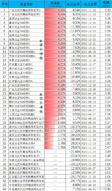 北证50指数近一个月涨超77%，部分基金只涨了不到65%！跟踪误差变大，发生了什么？