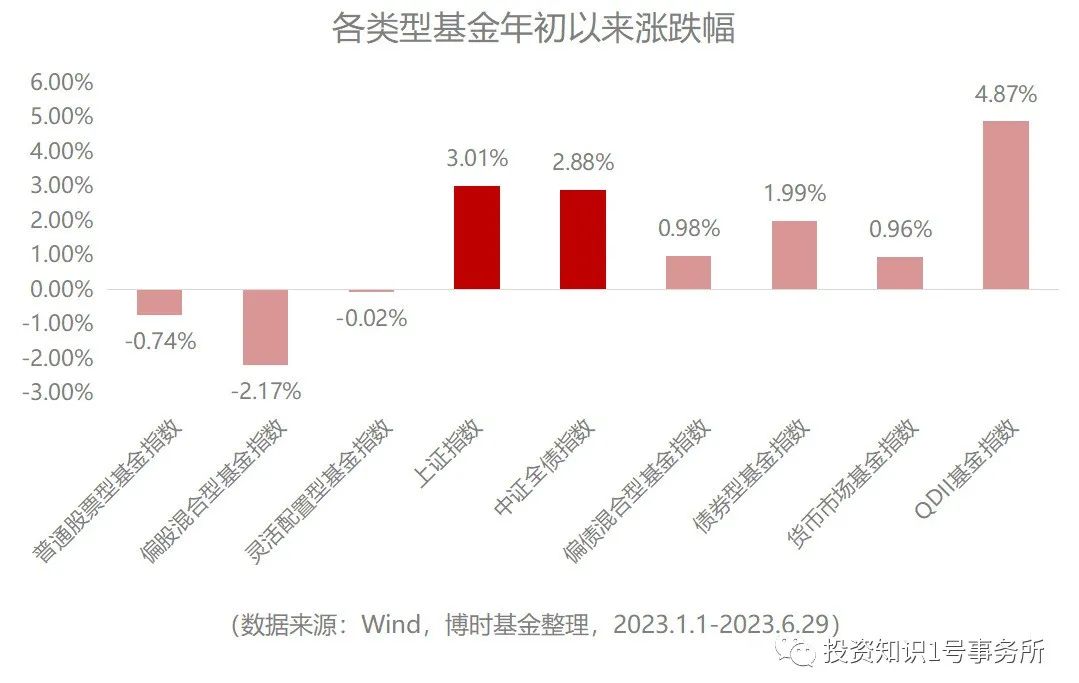 跑输被动产品，规模发展落后，主动权益型基金出路在哪里？