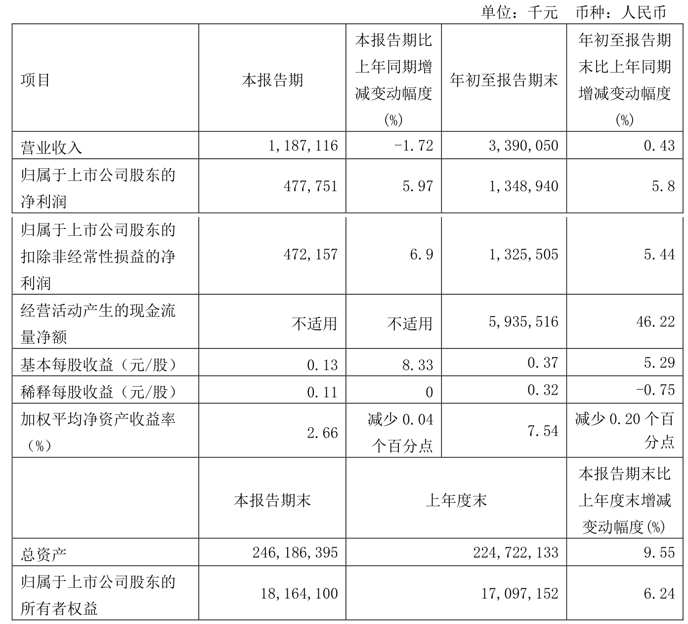 紫金银行：前三季度实现归母净利润13.51亿元 同比增长0.16%