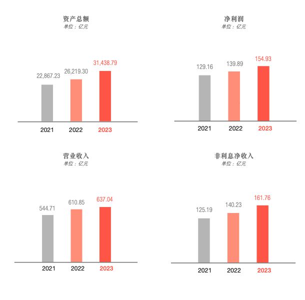 浙商银行三季报：前三季度净利同比微增1.19% 利息净收入降幅收窄