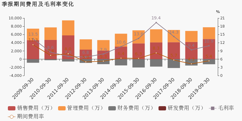 第3021页