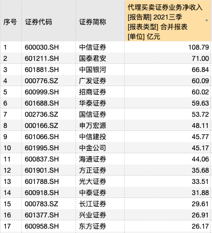 15家券商前三季度业绩出炉：3家营收超百亿元，9家实现归母净利润同比增长