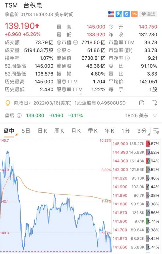 周二热门中概股涨跌不一 台积电涨1.2%，极氪跌8.6%