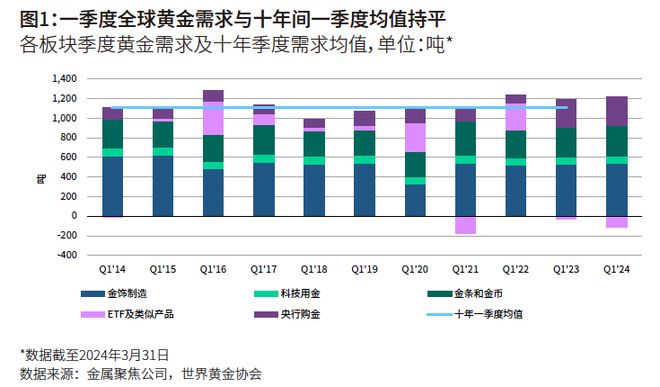 世界黄金协会：三季度全球黄金需求总量同比增长5%