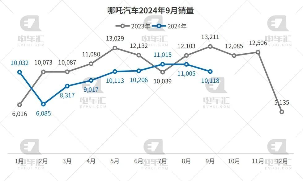 闯关IPO前哪吒汽车再陷降薪漩涡 官方：将继续降本增效