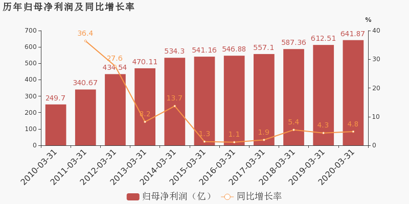 青农商行：前三季度实现归母净利润32.03亿元 同比增长5.16%