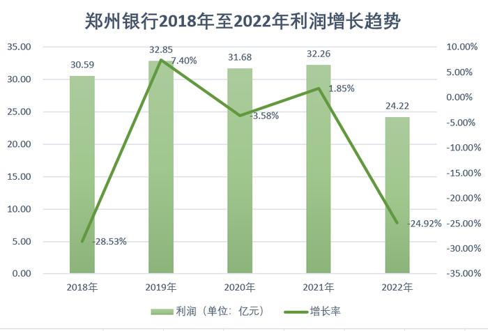 郑州银行：前三季度实现归母净利润22.44亿元 同比下降18.41%