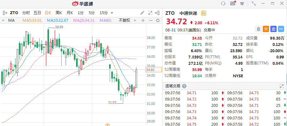 极光盘中异动 急速上涨8.11%报7.73美元