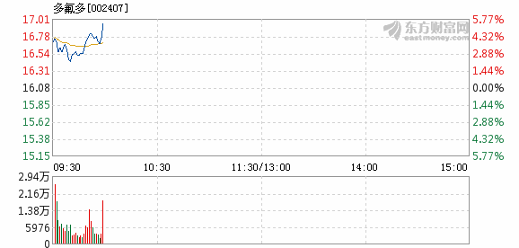 多尼斯盘中异动 临近午盘股价大涨5.20%报54.00美元