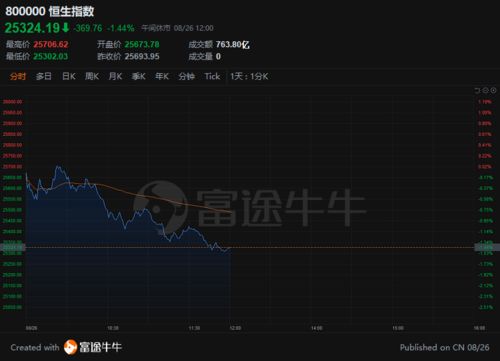 共和废品处理跌2.11% 股价跌破200美元大关