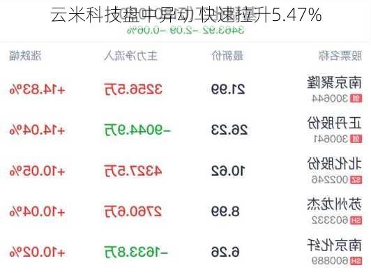 云米科技盘中异动 早盘股价大涨5.09%