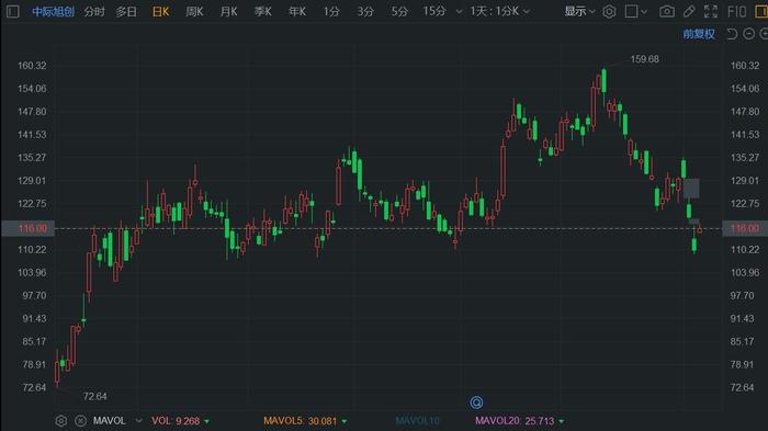 SES AI Corp盘中异动 下午盘大幅下挫5.25%