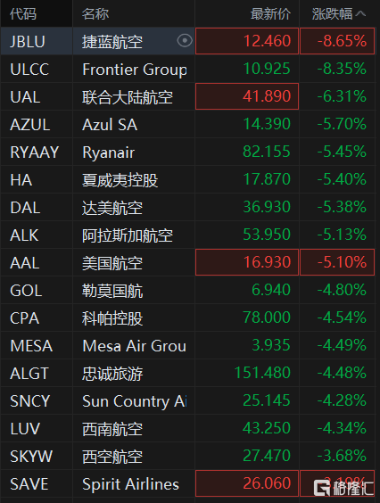 捷蓝航空盘中异动 股价大跌5.02%