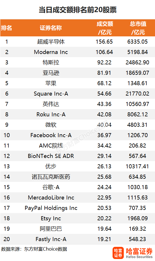 10月30日美股成交额前20：超微电脑暴跌逾30%，公司治理与道德诚信遭质疑