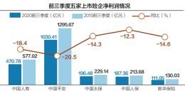 五大上市险企前三季度净利合计超3190亿 同比增长78.3%