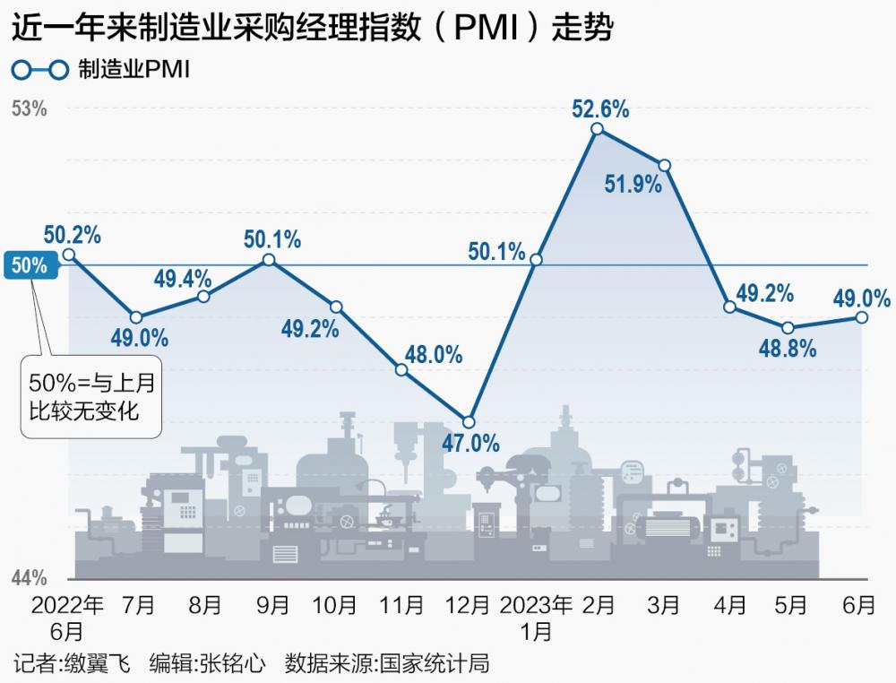 制造业PMI时隔5个月重回扩张区间，一揽子增量政策效应显现