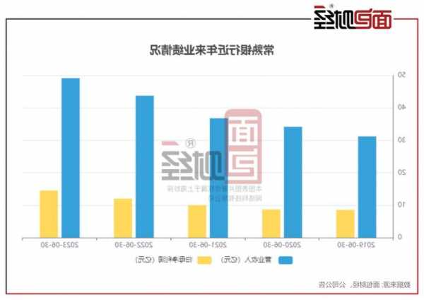 常熟银行：第三季度营业收入和净利润分别同比增长9.91%和16.26%