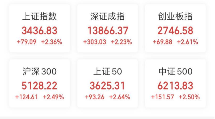 创业板指涨逾2% 东方财富、同花顺涨超10%