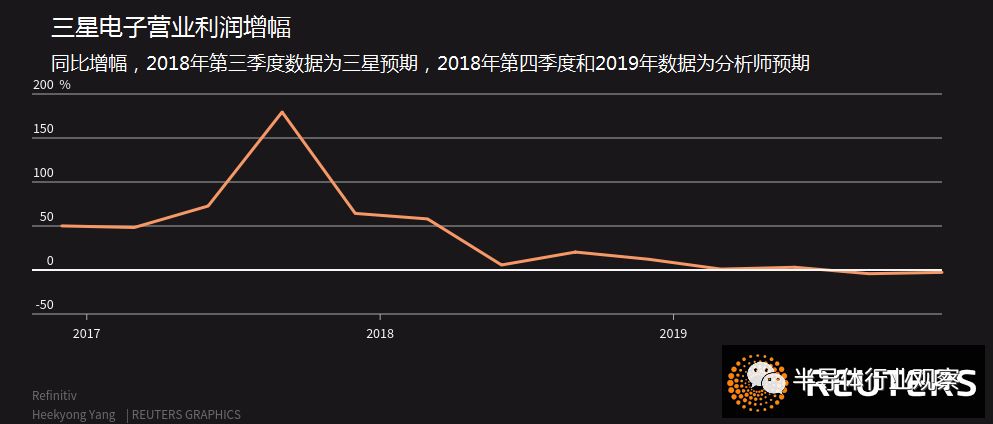 错失AI浪潮的代价！三星Q3芯片盈利下滑40% 远落后于SK海力士