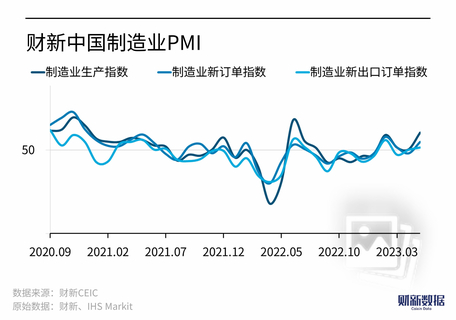 中国PMI指数重回扩张区间，A股市场指数强势拉升