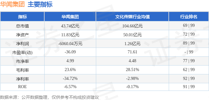 华闻集团（000793）被证监会立案，可能为预重整增添不确定性，股民可索赔