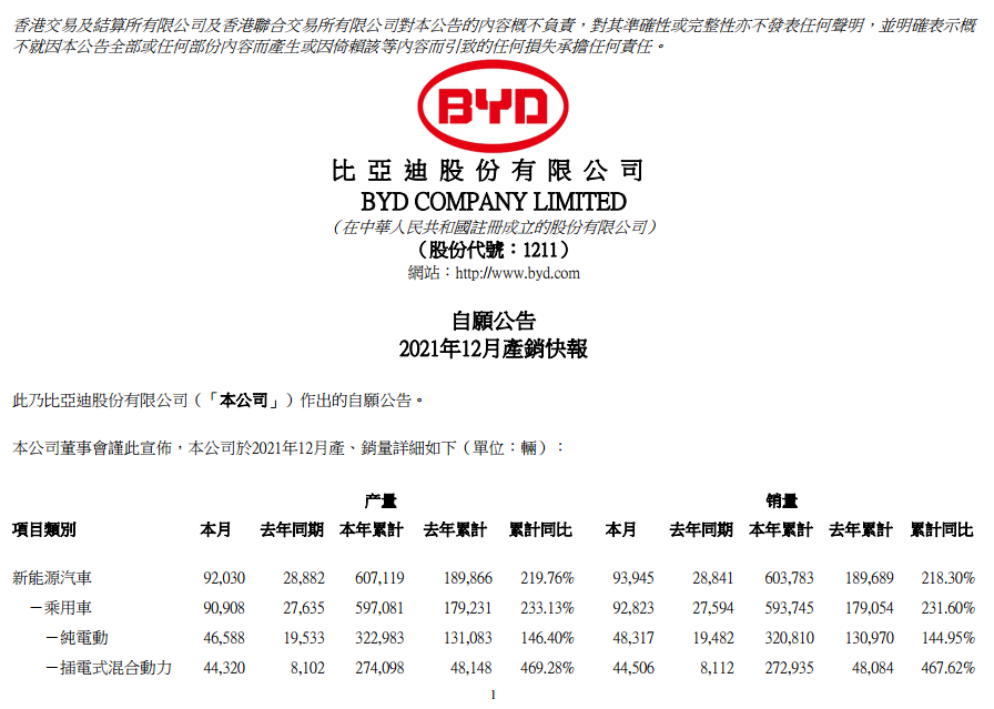 花旗：上调比亚迪目标价至500港元 第三季业绩表现强劲