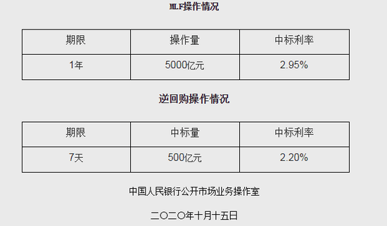 央行：10月开展了5000亿元买断式逆回购操作