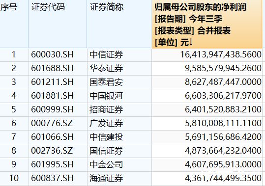 透视券商三季报：自营助推业绩回暖 红塔、东兴、第一创业“逆袭”成黑马