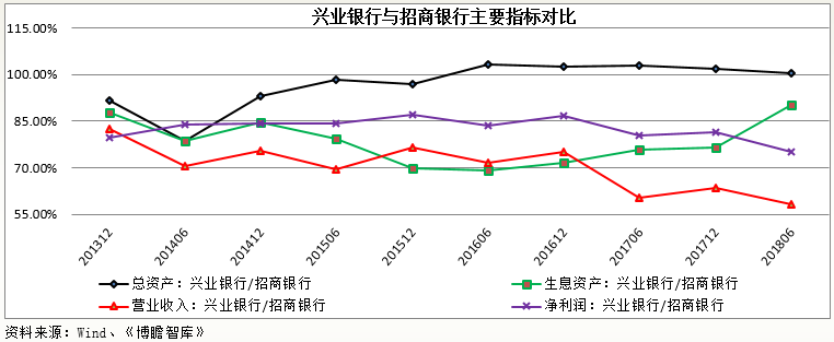 兴业银行回应息差压力：明年净息差预计下降12BP 乃行业共性