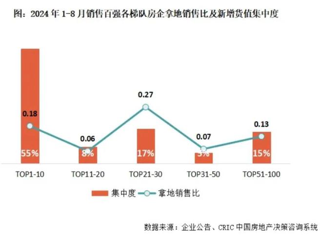 机构：10月百强房企销售额环比增近七成，核心城市销售回稳态势有望延续