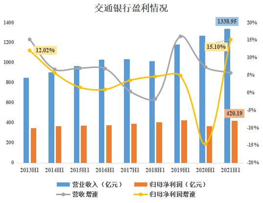 日赚38亿！六大行前三季累计净利超万亿 仅交通银行营收利润双降