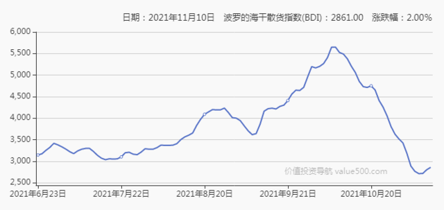 美国大选前 关键的通胀指标触及2021年以来的最低水平