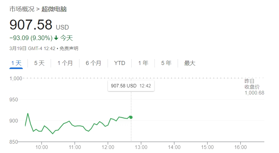 超微电脑续跌超16% 2个交易日暴跌43%