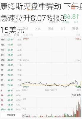 康姆斯克盘中异动 股价大涨6.70%报5.89美元