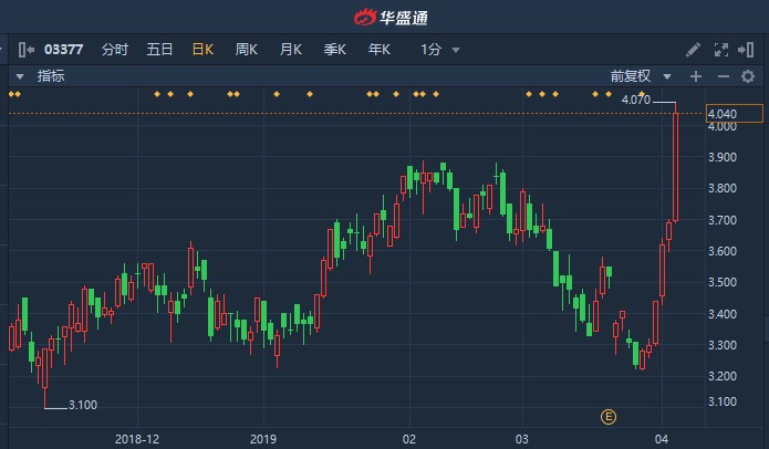 致保科技盘中异动 股价大涨11.11%