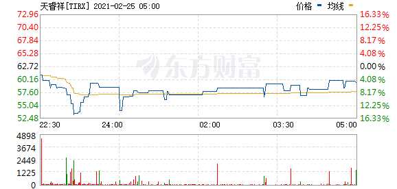 天睿祥盘中异动 股价大跌5.90%