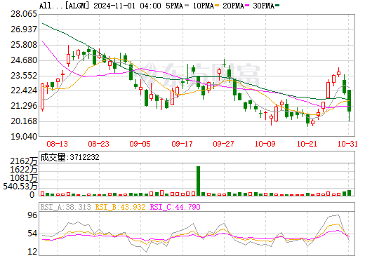 Microvast Holdings, Inc.盘中异动 下午盘大幅下挫6.50%报0.188美元