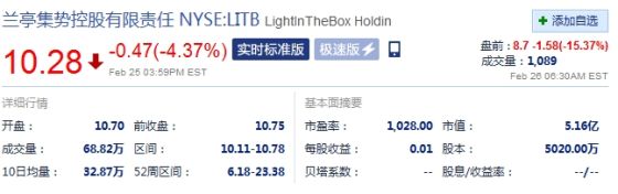 兰亭集势盘中异动 快速上涨5.14%