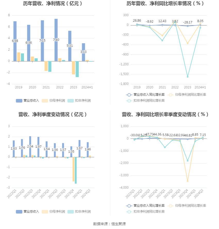 多尼戈尔股份2024财年第三财季实现净利润16.75百万美元，同比增加2179.97%