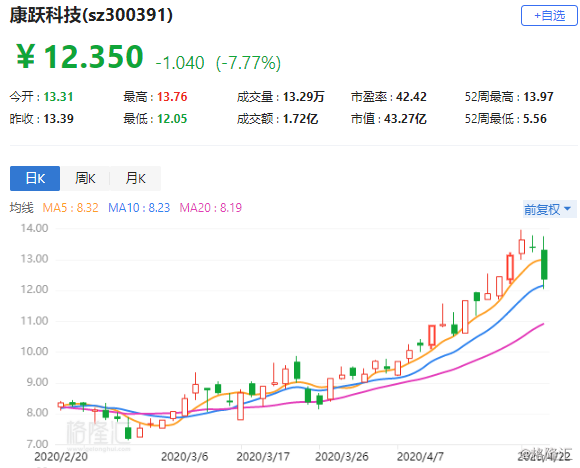 华钦科技盘中异动 下午盘股价大跌5.20%报1.38美元