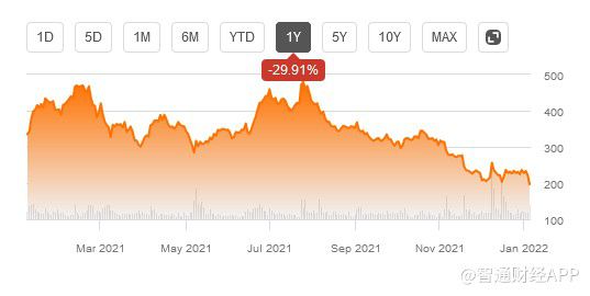 Kura Sushi Usa, Inc.涨1.37% 股价突破100美元大关