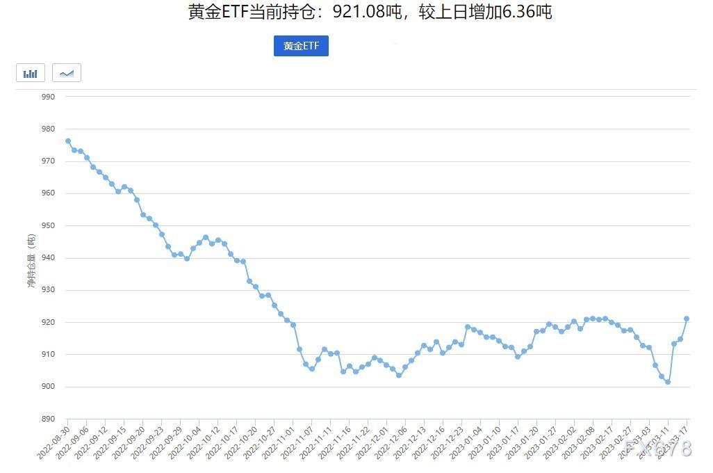 金价上涨吸引资金流入 黄金ETF规模大增